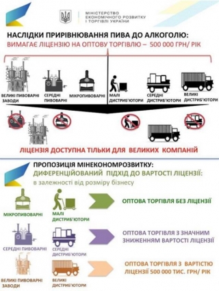 Мінекономіки хоче звільнити малі пивоварні від плати за ліцензії
