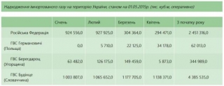 У квітні Україна закачала майже 1,5 млрд куб. м імпортованого газу