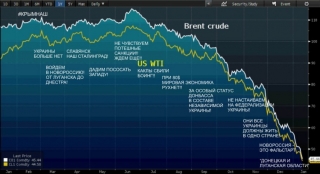 Лингвоанализ цены на нефть