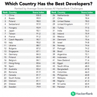 Українські програмісти потрапили в перелік найкращих у світі