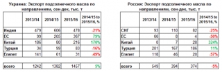 Україна витіснила Росію з Європейського ринку сонячникової олії