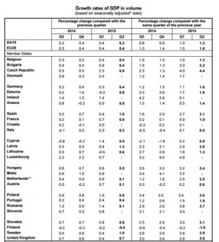Економіка ЄС за рік зросла на 1,6%. Таблиця