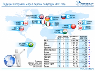 Світові лідери "викинули" Росію з десятки країн-лідерів за продажем автомобілів