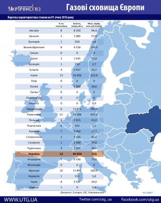 У вітчизняних газосховищах зберігається палива на 26% більше ніж торік
