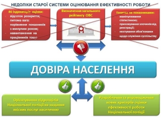Аваков скасував 86 показників оцінювання міліції