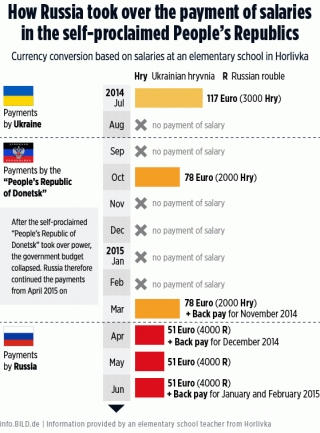 Росія виділяє на "ЛНР" і "ДНР" один мільярд євро на рік, - Bild