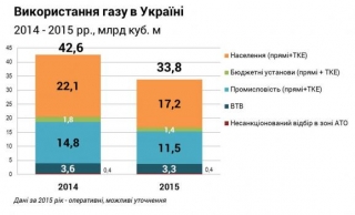 За підсумками 2015 року, Україна скоротила споживання газу на 21%