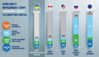 В Україні винайдено спирт нового покоління "Пшенична сльоза"