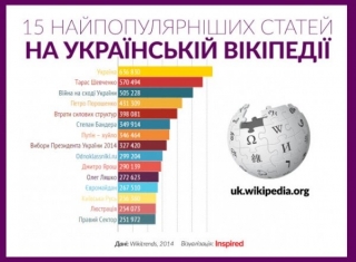 "Тарас Шевченко" у трійці найпопулярніших статей української Вікіпедії за 2014 рік